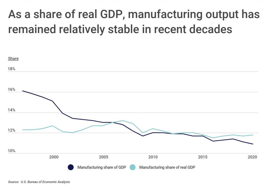 Manufacturing output has remained relatively stable as a share of real GDP